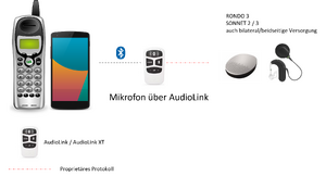 alternativtext: Links Festnetz-Mobilteil und Mobiltelefon mit gestrichelter Linie zum AudioLink als Verbindung per Bluetooth. Rechts RONDO 3 und SONNET 2 und 3 mit gestrichelter Verbindung zum AudioLink zur Veranschaulichung der proprietären Verbindung