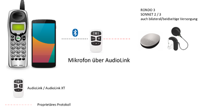 AudioLink per Bluetooth mit Smartphone