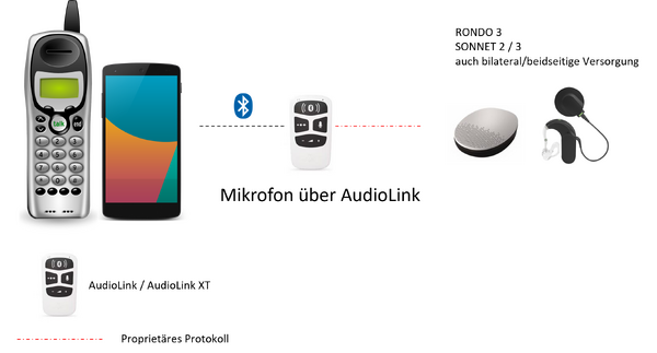 AudioLink per Bluetooth mit Smartphone