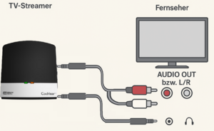 Links TV Streamer, rechts Fernseher. Dazwischen zwei mögliche Kabelverbindungen, einmal mit Klinkenstecker auf Cinch-Stecker und einmal mit Klinkenstecker auf Klinkenstecker