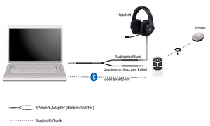 Schematische Darstellung einer technischen Anbindung eines Single Unit-Prozessors der Fa. MED-EL für das eine Ohr und einem Headset für das andere Ohr für eine Videokonferenz. An einem Laptop ist an der Buchse für den Audioausgang ein Y-Adapter, auch Klinken-Splitter genannt, angeschlossen. Ein Audiolink und ein Headset sind mit dem Klinkensplitter verbunden. Der Audiolink ist optional per Bluetooth mit dem Laptop verbunden. Der Single Unit Prozessor ist per Funk mit dem Audiolink gekoppelt.