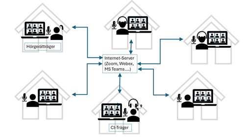 Schematische Darstellung einer Videokonferenz, bei der alle Teilnehmer remote zugeschaltet sind