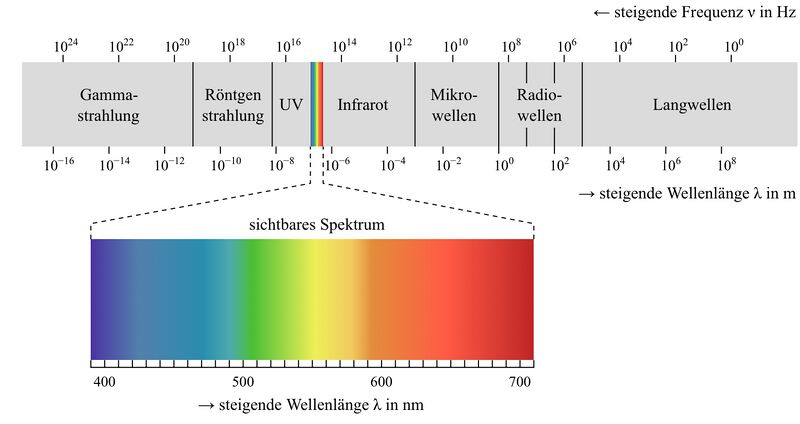 Datei:Elektromagnetisches Spektrum.jpg