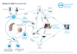 CI mit in Baumstruktur dargestellten Anbindungsmöglichkeiten für Zubehör über T-Spule, Bluetooth und Roger