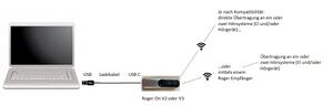 Schematische Darstellung einer technischen Anbindung für eine Videokonferenz mit einem Roger On als Headset, der mit einen USB Kabel mit dem Laptop verbunden ist. Je nach Kompatibilität der Hörsysteme erfolgt die Übertragung auf die Hörsysteme direkt oder über einen zusätzlichen Roger Empfänger.