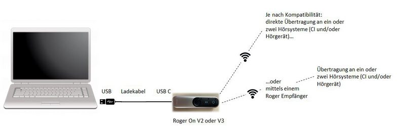 Datei:Kopplung mit RogerOn als Headset.JPG