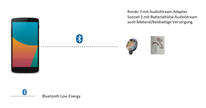 auf der linken Seite ist das Mobiltelefon sichtbar. Auf der rechten Seite sind die beiden Prozessoren Rondo 3 und SONNET. Zwischen den beiden ist einen unterbrochene Linie gezeichnet, welche die Verbindung Bluetooth Low Energy angibt