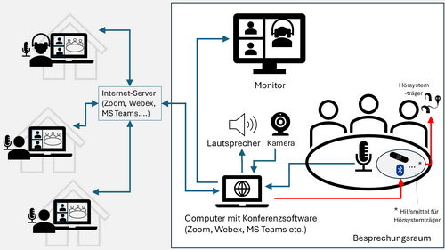 Schematische Darstellung einer Videokonferenz mit drei Teilnehmern in einem Konferenzraum, einer davon CI-Träger, und drei Teilnehmern, die sich jeder einzeln von anderen Orten in die Konferenz einwählen