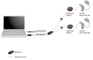 Schematische Darstellung einer technischen Anbindung für eine Videokonferenz bei bilateraler Versorgung mit CI's von Cochlear. Ein Minimik ist mit dem Laptop am Audioausgang verbunden und gleichzeitig mit dem USB Ladekabel am Laptop angeschlossen. Das Minimik ist per Funk mit den beiden Prozessoren (Kanso, Kanso 2, Nucleus N6, N7 oder N8) gekoppelt.
