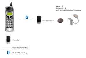 Festnetztelefon mit Bluetooth-Verbindung zu PhoneClip und proprietärer Verbindung zu Single-Unit und HdO-Prozessoren