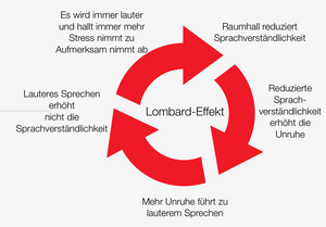 Grafik mit Pfeilen, die im Kreis zeigen und Text, der die einzelnen wiederkehrenden Phasen beschreibt
