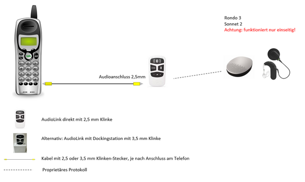 AudioLink mit Festnetztelefon kabelgebunden