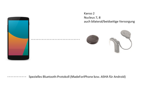 Smartphone und Single-Unit und HdO-Prozessor verbunden mit gestrichelter Linie zur Veranschaulichung eines speziellen Bluetooth-Protokolls