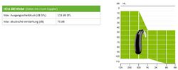 Das Phonak Naìda Link eignet sich für Hörverluste im Frequenzbereich von 125-500Hz ab 10-100 dB, und im Frequenzbereich von 1000-8000Hz ab 50-110 dB